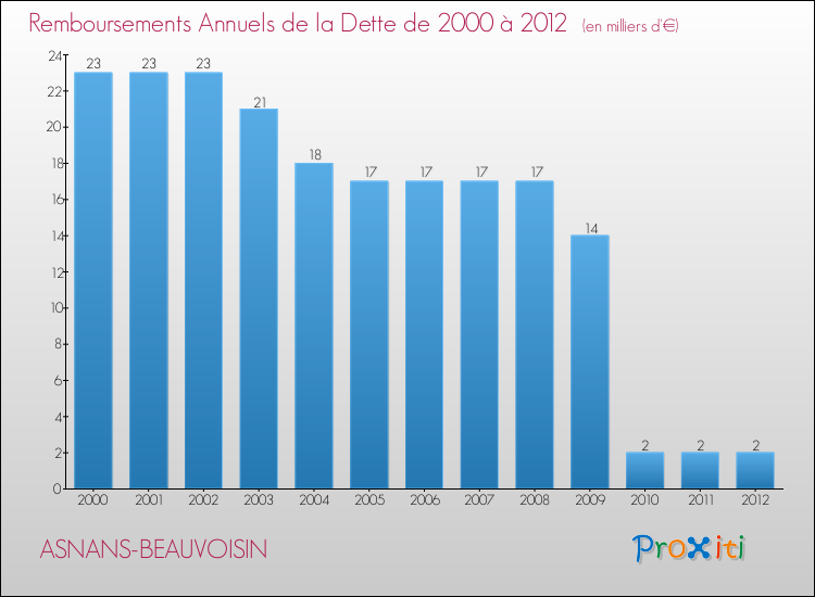 Evolution de l'annuité de la dette pour la commune de ASNANS-BEAUVOISIN de 2000 à 2012 Annuités de la dette pour ASNANS-BEAUVOISIN de 2000 à 2012