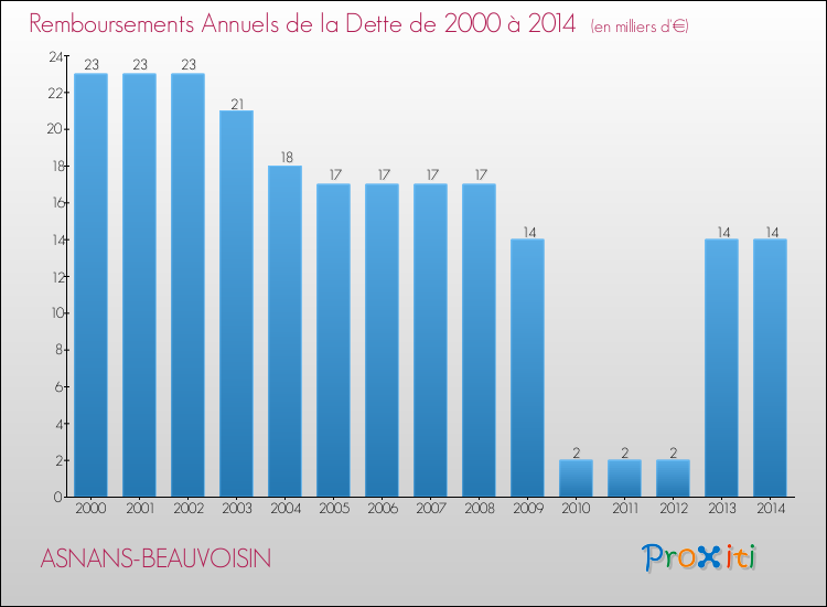 Evolution de l'annuité de la dette pour la commune de ASNANS-BEAUVOISIN de 2000 à 2014 Annuités de la dette pour ASNANS-BEAUVOISIN de 2000 à 2014