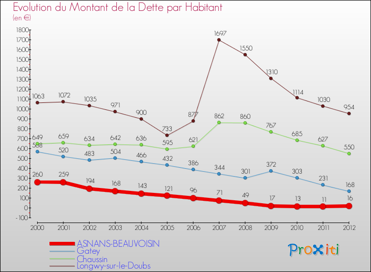 Evolution de la dette par habitant pour la commune de ASNANS-BEAUVOISIN et les communes proches de 2000 à 2012 Comparaison de la dette par habitant pour ASNANS-BEAUVOISIN et les communes voisines de 2000 à 2012