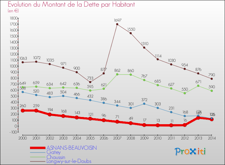 Evolution de la dette par habitant pour la commune de ASNANS-BEAUVOISIN et les communes proches de 2000 à 2014 Comparaison de la dette par habitant pour ASNANS-BEAUVOISIN et les communes voisines de 2000 à 2014