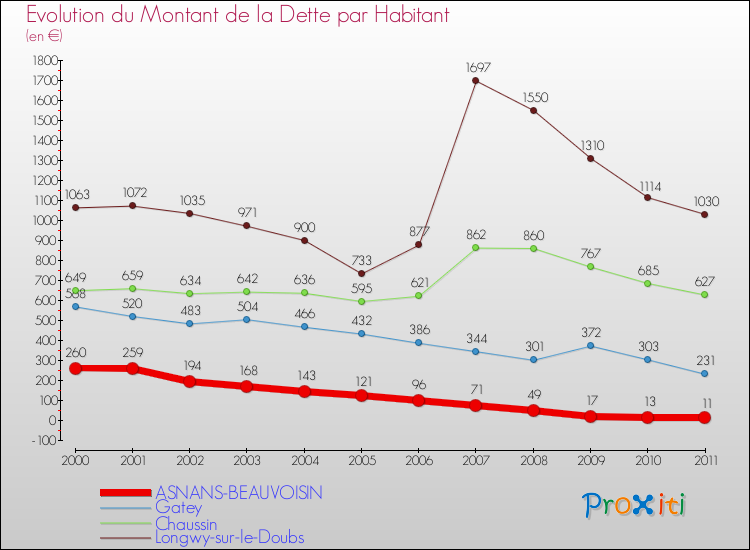 Evolution de la dette par habitant pour la commune de ASNANS-BEAUVOISIN et les communes proches Comparaison de la dette par habitant pour ASNANS-BEAUVOISIN et les communes voisines