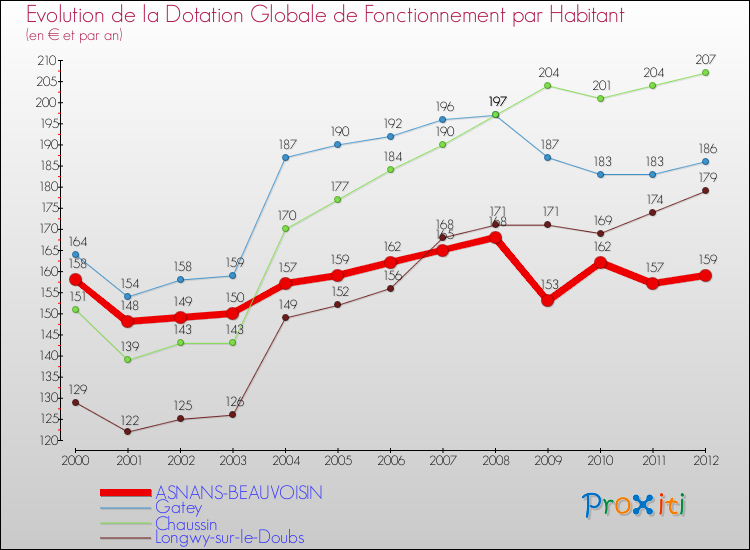Evolution et montant de la dotation globale de fonctionnement par Habitant pour ASNANS-BEAUVOISIN et les communes proches Comparaison des dotations globales de fonctionnement par habitant pour ASNANS-BEAUVOISIN et les communes voisines