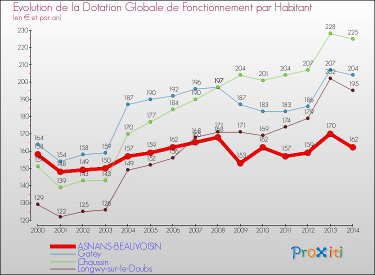 Evolution et montant de la dotation globale de fonctionnement par Habitant pour ASNANS-BEAUVOISIN et les communes proches de 2000 à 2014. Comparaison des dotations globales de fonctionnement par habitant pour ASNANS-BEAUVOISIN et les communes voisines de 2000 à 2014.