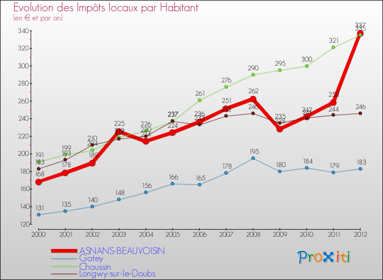Evolution et montant des impôts locaux par Habitant pour ASNANS-BEAUVOISIN et les communes proches Comparaison des impôts locaux par habitant pour ASNANS-BEAUVOISIN et les communes voisines
