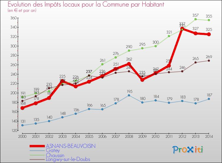 Evolution et montant des impôts locaux par Habitant pour ASNANS-BEAUVOISIN et les communes proches de 2000 à 2014 Comparaison des impôts locaux par habitant pour ASNANS-BEAUVOISIN et les communes voisines de 2000 à 2014
