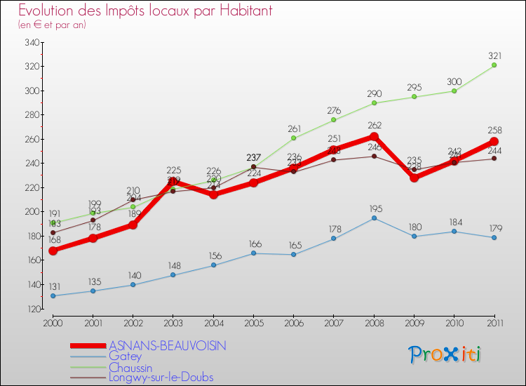 Evolution et montant des impôts locaux par Habitant pour ASNANS-BEAUVOISIN et les communes proches Comparaison des impôts locaux par habitant pour ASNANS-BEAUVOISIN et les communes voisines