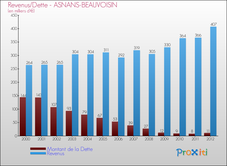 Evolution comparée de la dette et des revenus pour la commune de ASNANS-BEAUVOISIN de 2000 à 2012 Comparaison de la dette et des revenus pour ASNANS-BEAUVOISIN de 2000 à 2012