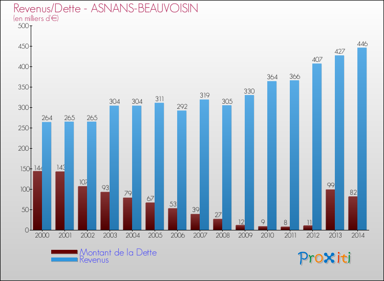 Evolution comparée de la dette et des revenus pour la commune de ASNANS-BEAUVOISIN de 2000 à 2014 Comparaison de la dette et des revenus pour ASNANS-BEAUVOISIN de 2000 à 2014