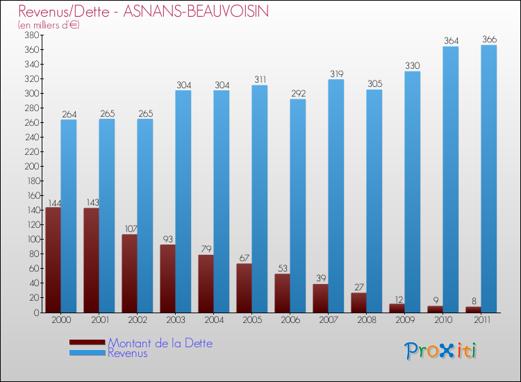 Evolution comparée de la dette et des revenus pour la commune de ASNANS-BEAUVOISIN de 2000 à 2011 Comparaison de la dette et des revenus pour ASNANS-BEAUVOISIN de 2000 à 2011