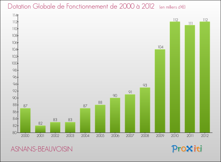 Evolution du montant de la Dotation Globale de Fonctionnement pour la commune de ASNANS-BEAUVOISIN de 2000 à 2012 Evolution du montant de la Dotation Globale de Fonctionnement pour ASNANS-BEAUVOISIN de 2000 à 2012