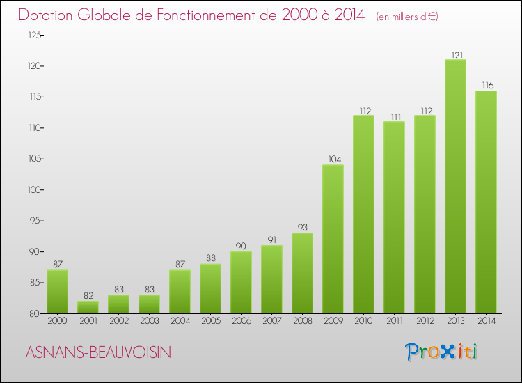 Evolution du montant de la Dotation Globale de Fonctionnement pour la commune de ASNANS-BEAUVOISIN de 2000 à 2014 Evolution du montant de la Dotation Globale de Fonctionnement pour ASNANS-BEAUVOISIN de 2000 à 2014