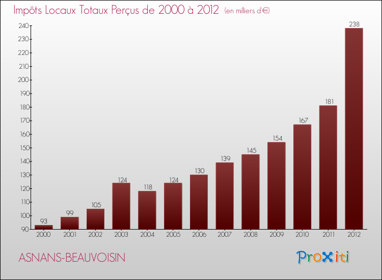 Evolution des Impôts Locaux pour la commune de ASNANS-BEAUVOISIN de 2000 à 2012 Evolution des Impôts Locaux pour ASNANS-BEAUVOISIN de 2000 à 2012