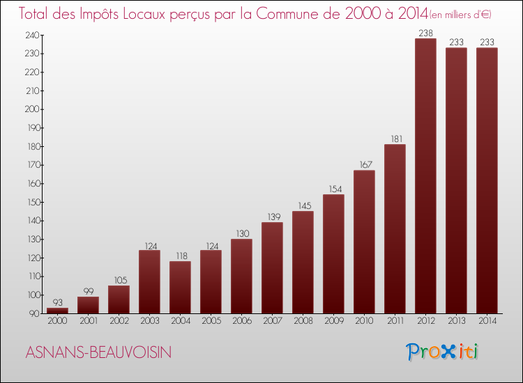 Evolution des Impôts Locaux pour la commune de ASNANS-BEAUVOISIN de 2000 à 2014 Evolution des Impôts Locaux pour ASNANS-BEAUVOISIN de 2000 à 2014