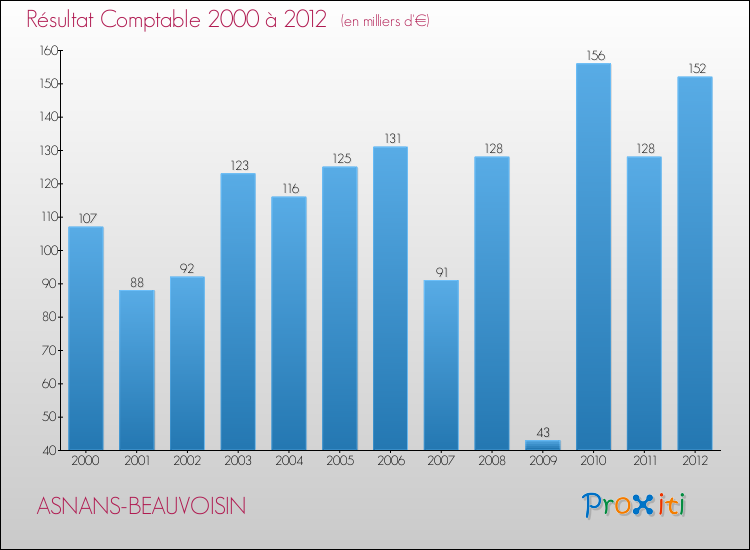 Evolution du résultat comptable pour la commune de ASNANS-BEAUVOISIN de 2000 à 2012 Evolution du résultat comptable pour ASNANS-BEAUVOISIN de 2000 à 2012