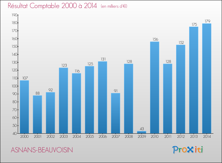 Evolution du résultat comptable pour la commune de ASNANS-BEAUVOISIN de 2000 à 2014 Evolution du résultat comptable pour ASNANS-BEAUVOISIN de 2000 à 2014