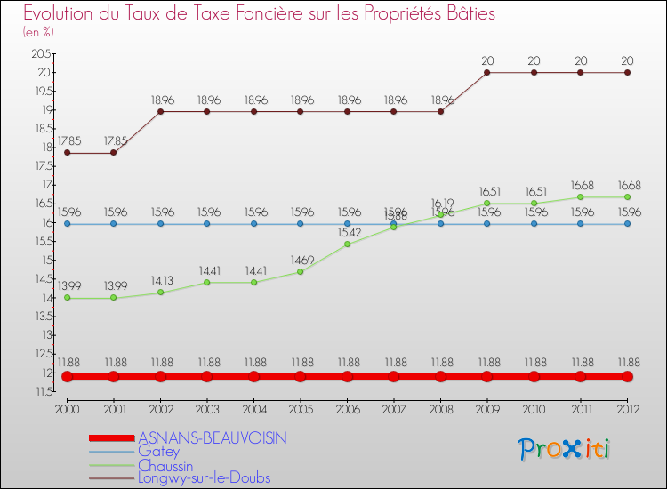 Evolution du taux de la taxe foncière sur le bati pour ASNANS-BEAUVOISIN et les communes proches de 2000 à 2012 Comparaison des taux de taxe foncière sur le bati pour ASNANS-BEAUVOISIN et les communes voisines de 2000 à 2012