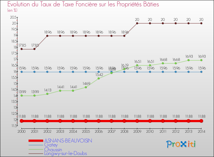 Evolution du taux de la taxe foncière sur le bati pour ASNANS-BEAUVOISIN et les communes proches de 2000 à 2014 Comparaison des taux de taxe foncière sur le bati pour ASNANS-BEAUVOISIN et les communes voisines de 2000 à 2014
