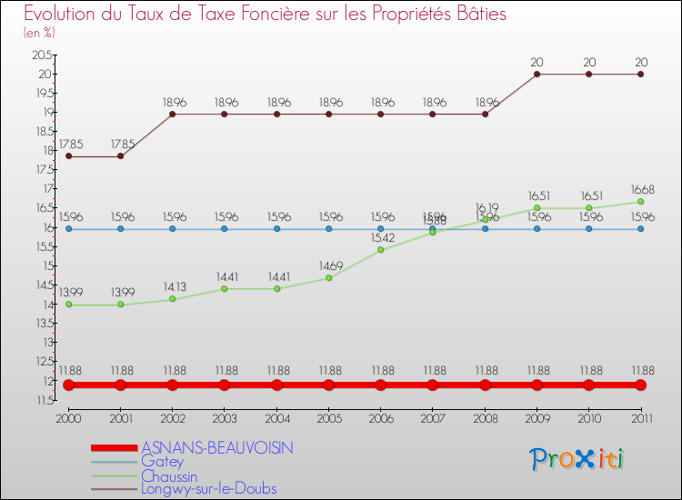 Evolution du taux de la taxe foncière sur le bati pour ASNANS-BEAUVOISIN et les communes proches Comparaison des taux de taxe foncière sur le bati pour ASNANS-BEAUVOISIN et les communes voisines