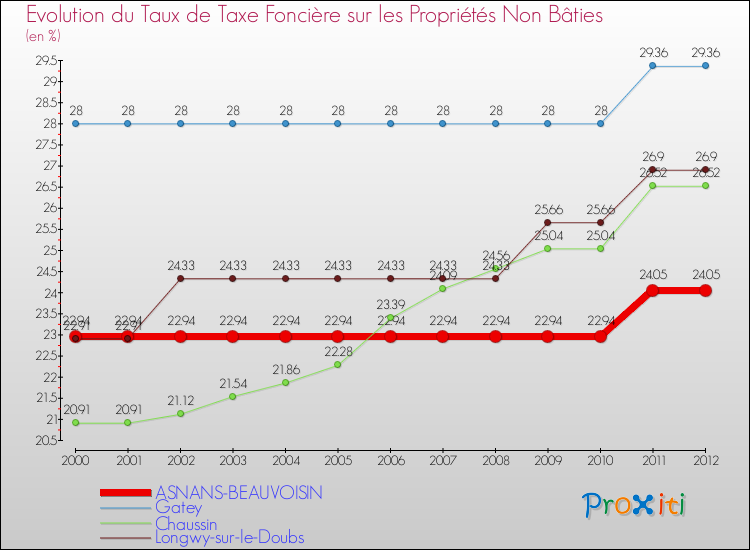 Evolution du taux de la taxe foncière sur les immeubles et terrains non batis pour ASNANS-BEAUVOISIN et les communes proches de 2000 à 2012 Comparaison des taux de la taxe foncière sur les immeubles et terrains non batis pour ASNANS-BEAUVOISIN et les communes voisines de 2000 à 2012