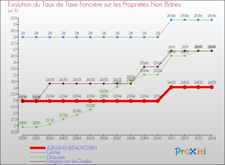 Evolution du taux de la taxe foncière sur les immeubles et terrains non batis pour ASNANS-BEAUVOISIN et les communes proches de 2000 à 2014 Comparaison des taux de la taxe foncière sur les immeubles et terrains non batis pour ASNANS-BEAUVOISIN et les communes voisines de 2000 à 2014