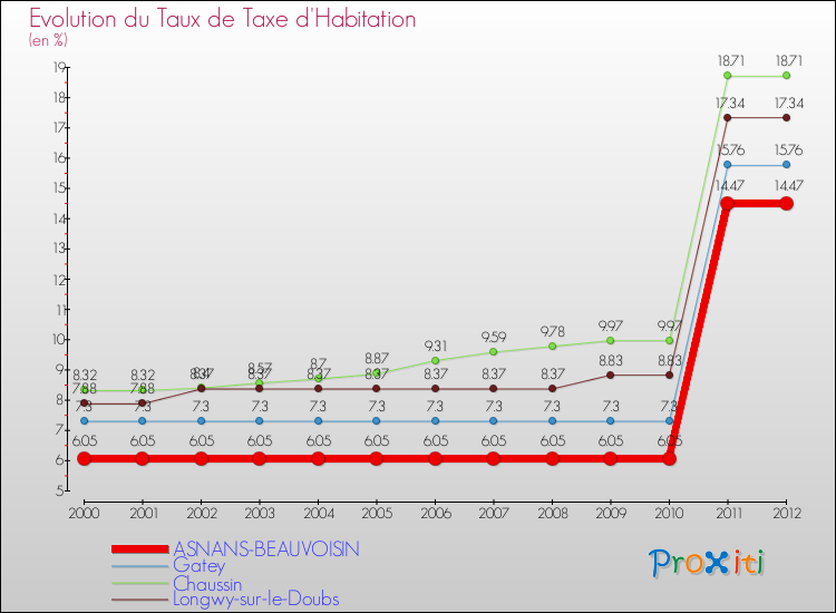Evolution du taux de la taxe d'habitation pour ASNANS-BEAUVOISIN et les communes proches Comparaison des taux de la taxe d'habitation pour ASNANS-BEAUVOISIN et les communes voisines