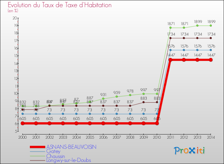 Evolution du taux de la taxe d'habitation pour ASNANS-BEAUVOISIN et les communes proches de 2000 à 2014 Comparaison des taux de la taxe d'habitation pour ASNANS-BEAUVOISIN et les communes voisines de 2000 à 2014