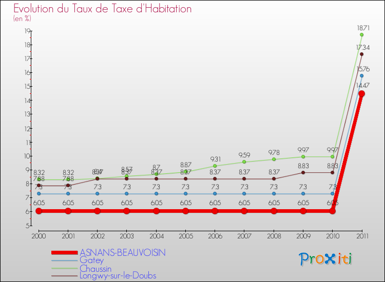 Evolution du taux de la taxe d'habitation pour ASNANS-BEAUVOISIN et les communes proches Comparaison des taux de la taxe d'habitation pour ASNANS-BEAUVOISIN et les communes voisines