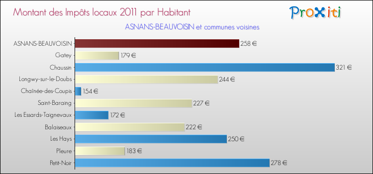 Montant des impôts locaux par Habitant pour ASNANS-BEAUVOISIN et les communes proches Comparaison des impôts locaux par habitant pour ASNANS-BEAUVOISIN et les communes voisines