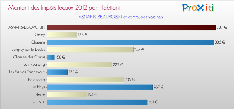 Montant des impôts locaux par Habitant pour ASNANS-BEAUVOISIN et les communes proches Comparaison des impôts locaux par habitant pour ASNANS-BEAUVOISIN et les communes voisines