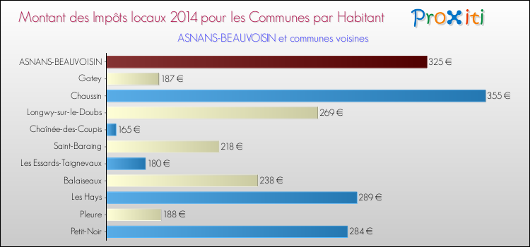 Montant des impôts locaux par Habitant pour ASNANS-BEAUVOISIN et les communes proches en 2014 Comparaison des impôts locaux par habitant pour ASNANS-BEAUVOISIN et les communes voisines en 2014