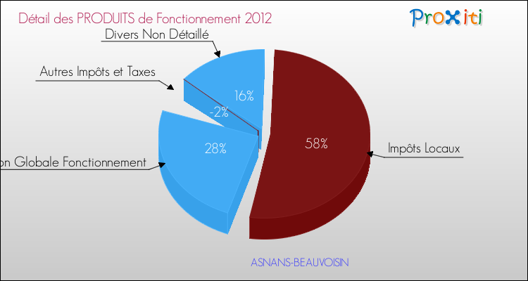 Décomposition du Budget de Fonctionnement 2012 de la commune de ASNANS-BEAUVOISIN Budget de Fonctionnement 2012 pour la commune de ASNANS-BEAUVOISIN