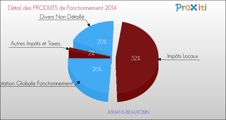 Décomposition du Budget de Fonctionnement 2014 de la commune de ASNANS-BEAUVOISIN Budget de Fonctionnement 2014 pour la commune de ASNANS-BEAUVOISIN