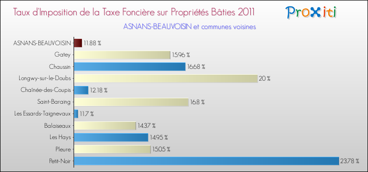 Taux d'imposition de la taxe foncière sur le bati 2011 pour ASNANS-BEAUVOISIN et les communes proches Comparaison des taux d'imposition de la taxe foncière sur le bati 2011 pour ASNANS-BEAUVOISIN et les communes voisines
