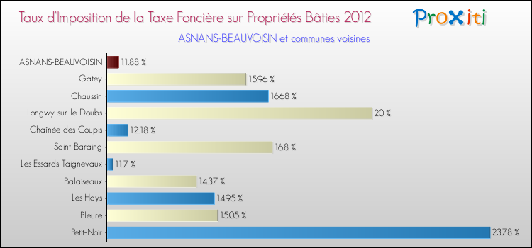 Taux d'imposition de la taxe foncière sur le bati 2012 pour ASNANS-BEAUVOISIN et les communes proches Comparaison des taux d'imposition de la taxe foncière sur le bati 2012 pour ASNANS-BEAUVOISIN et les communes voisines