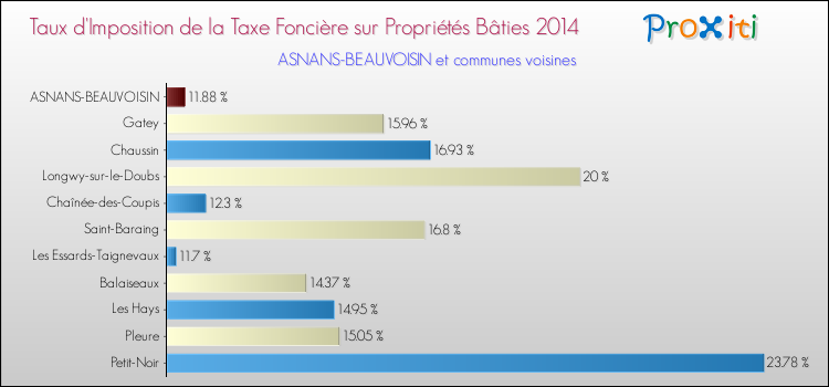 Taux d'imposition de la taxe foncière sur le bati 2014 pour ASNANS-BEAUVOISIN et les communes proches Comparaison des taux d'imposition de la taxe foncière sur le bati 2014 pour ASNANS-BEAUVOISIN et les communes voisines