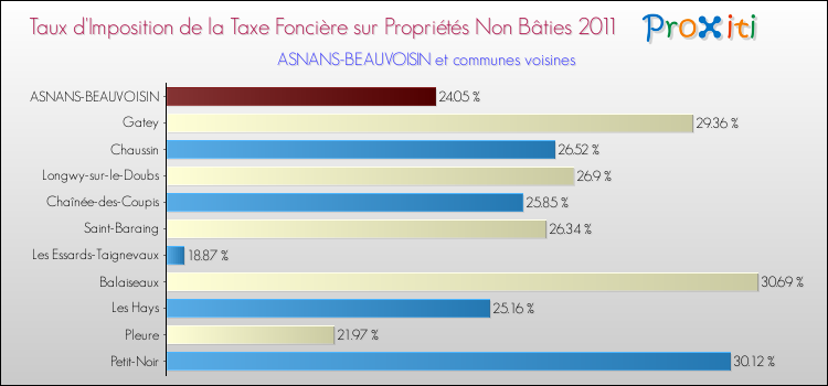 Taux d'imposition de la taxe foncière sur les immeubles et terrains non batis 2011 pour ASNANS-BEAUVOISIN et les communes proches Comparaison des taux d'imposition de la taxe foncière sur les immeubles et terrains non batis 2011 pour ASNANS-BEAUVOISIN et les communes voisines