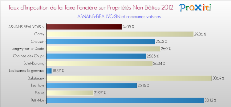 Taux d'imposition de la taxe foncière sur les immeubles et terrains non batis 2012 pour ASNANS-BEAUVOISIN et les communes proches Comparaison des taux d'imposition de la taxe foncière sur les immeubles et terrains non batis 2012 pour ASNANS-BEAUVOISIN et les communes voisines