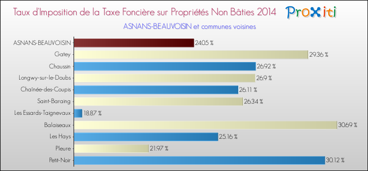 Taux d'imposition de la taxe foncière sur les immeubles et terrains non batis 2014 pour ASNANS-BEAUVOISIN et les communes proches Comparaison des taux d'imposition de la taxe foncière sur les immeubles et terrains non batis 2014 pour ASNANS-BEAUVOISIN et les communes voisines
