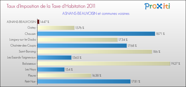 Taux d'imposition de la taxe d'habitation 2011 pour ASNANS-BEAUVOISIN et les communes proches Comparaison des taux d'imposition de la taxe d'habitation 2011 pour ASNANS-BEAUVOISIN et les communes voisines
