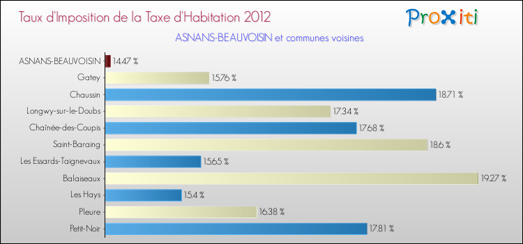 Taux d'imposition de la taxe d'habitation 2012 pour ASNANS-BEAUVOISIN et les communes proches Comparaison des taux d'imposition de la taxe d'habitation 2012 pour ASNANS-BEAUVOISIN et les communes voisines