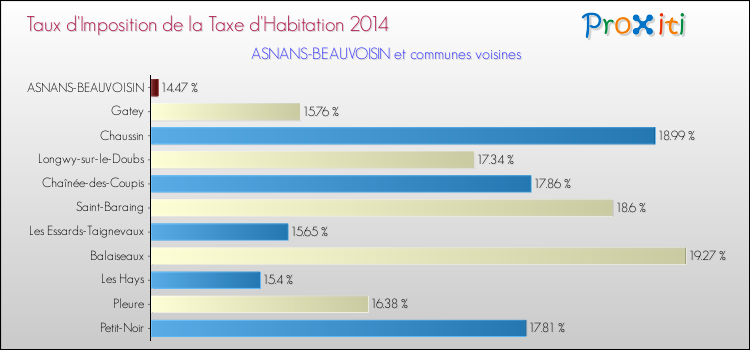 Taux d'imposition de la taxe d'habitation 2014 pour ASNANS-BEAUVOISIN et les communes proches Comparaison des taux d'imposition de la taxe d'habitation 2014 pour ASNANS-BEAUVOISIN et les communes voisines