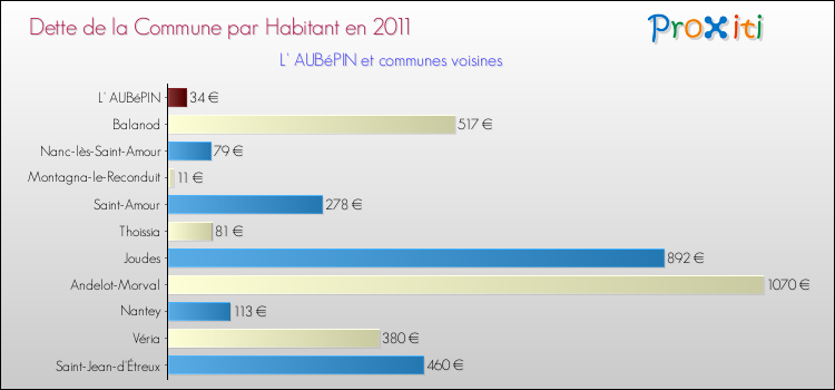 Dette par habitant de la commune en 2011 pour L' AUBéPIN et les communes proches Comparaison de la dette par habitant de la commune en 2011 pour L' AUBéPIN et les communes voisines
