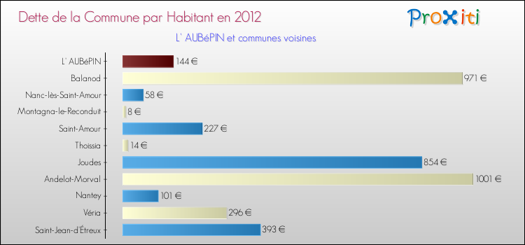Dette par habitant de la commune en 2012 pour L' AUBéPIN et les communes proches Comparaison de la dette par habitant de la commune en 2012 pour L' AUBéPIN et les communes voisines