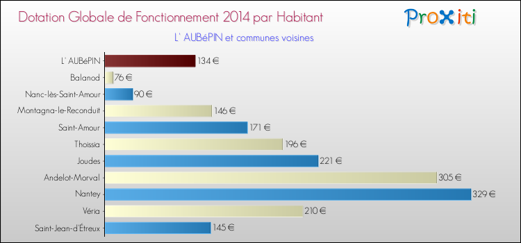Montant des dotations globales de fonctionnement DGF par Habitant pour L' AUBéPIN et les communes proches en 2014. Comparaison des des dotations globales de fonctionnement DGF par habitant pour L' AUBéPIN et les communes voisines en 2014.