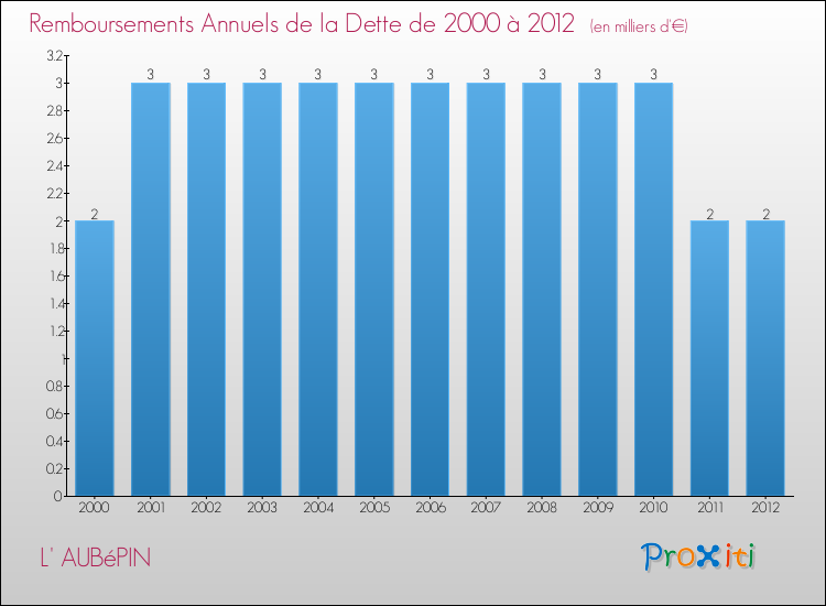 Evolution de l'annuité de la dette pour la commune de L' AUBéPIN de 2000 à 2012 Annuités de la dette pour L' AUBéPIN de 2000 à 2012