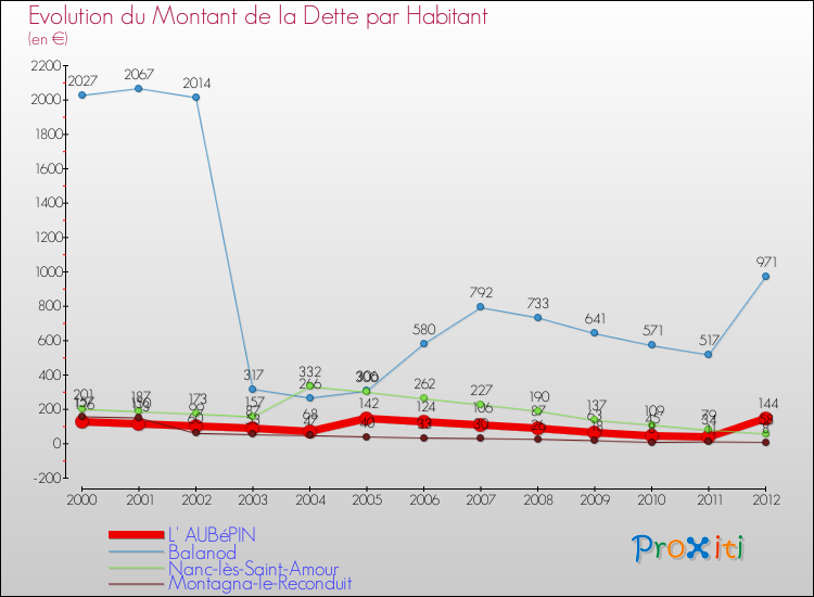 Evolution de la dette par habitant pour la commune de L' AUBéPIN et les communes proches de 2000 à 2012 Comparaison de la dette par habitant pour L' AUBéPIN et les communes voisines de 2000 à 2012