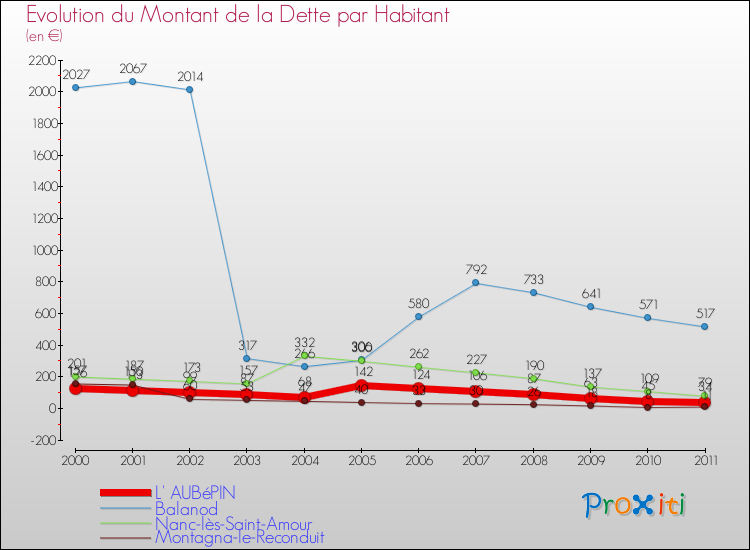 Evolution de la dette par habitant pour la commune de L' AUBéPIN et les communes proches Comparaison de la dette par habitant pour L' AUBéPIN et les communes voisines
