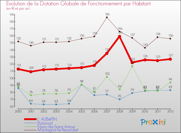Evolution et montant de la dotation globale de fonctionnement par Habitant pour L' AUBéPIN et les communes proches Comparaison des dotations globales de fonctionnement par habitant pour L' AUBéPIN et les communes voisines