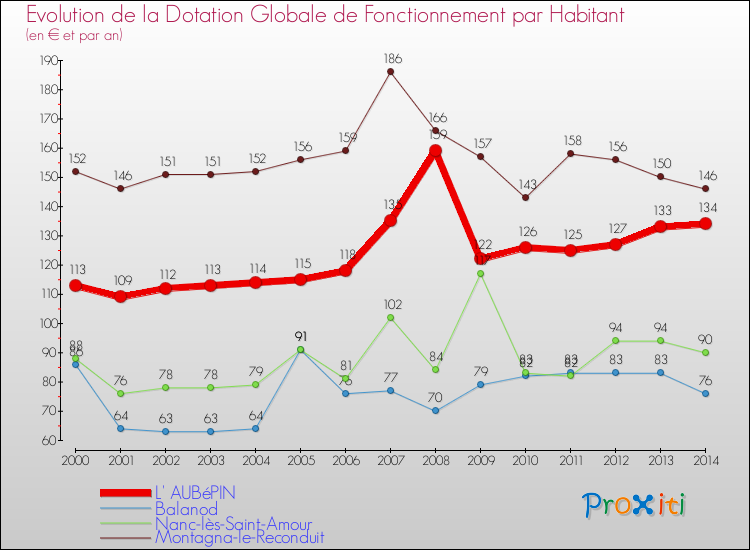Evolution et montant de la dotation globale de fonctionnement par Habitant pour L' AUBéPIN et les communes proches de 2000 à 2014. Comparaison des dotations globales de fonctionnement par habitant pour L' AUBéPIN et les communes voisines de 2000 à 2014.