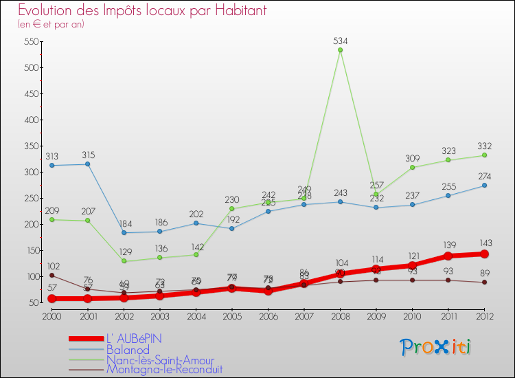 Evolution et montant des impôts locaux par Habitant pour L' AUBéPIN et les communes proches Comparaison des impôts locaux par habitant pour L' AUBéPIN et les communes voisines